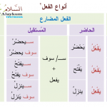 The present tense in Arabic